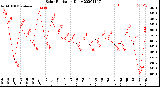 Milwaukee Weather Solar Radiation<br>Daily