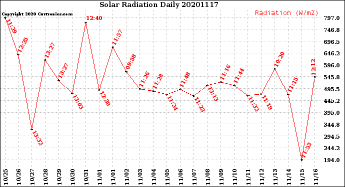 Milwaukee Weather Solar Radiation<br>Daily