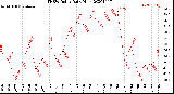 Milwaukee Weather THSW Index<br>Daily High