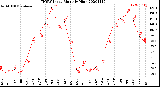 Milwaukee Weather THSW Index<br>Monthly High