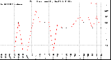 Milwaukee Weather Wind Direction<br>(By Day)