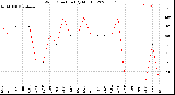 Milwaukee Weather Wind Direction<br>(By Month)