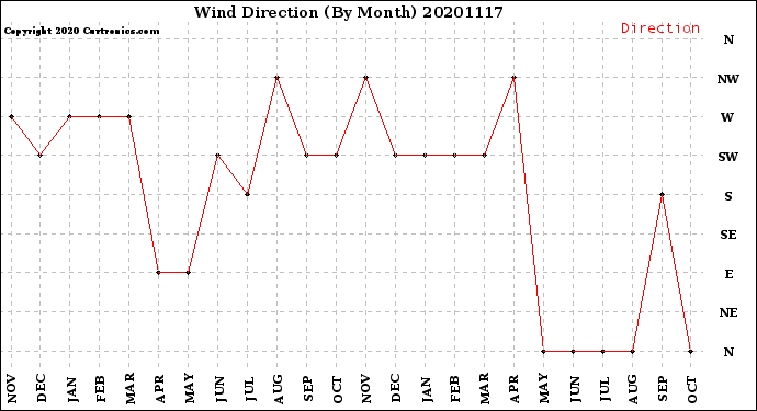 Milwaukee Weather Wind Direction<br>(By Month)