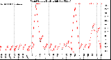 Milwaukee Weather Wind Speed<br>Daily High