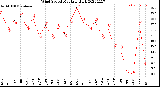 Milwaukee Weather Wind Speed<br>Monthly High