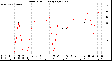 Milwaukee Weather Wind Direction<br>Daily High