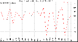 Milwaukee Weather Wind Direction<br>Monthly High