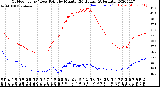 Milwaukee Weather Outdoor Temp / Dew Point<br>by Minute<br>(24 Hours) (Alternate)