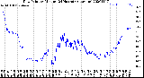 Milwaukee Weather Dew Point<br>by Minute<br>(24 Hours) (Alternate)