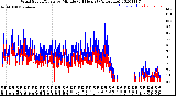 Milwaukee Weather Wind Speed/Gusts<br>by Minute<br>(24 Hours) (Alternate)