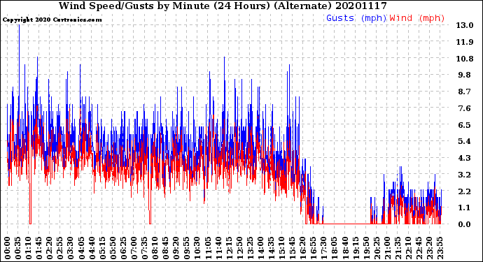 Milwaukee Weather Wind Speed/Gusts<br>by Minute<br>(24 Hours) (Alternate)