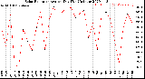 Milwaukee Weather Solar Radiation<br>Avg per Day W/m2/minute