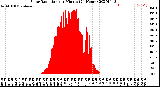 Milwaukee Weather Solar Radiation<br>per Minute<br>(24 Hours)