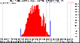 Milwaukee Weather Solar Radiation<br>& Day Average<br>per Minute<br>(Today)