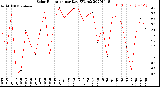 Milwaukee Weather Solar Radiation<br>per Day KW/m2