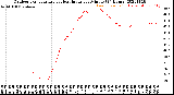 Milwaukee Weather Outdoor Temperature<br>vs Heat Index<br>per Minute<br>(24 Hours)