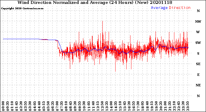 Milwaukee Weather Wind Direction<br>Normalized and Average<br>(24 Hours) (New)