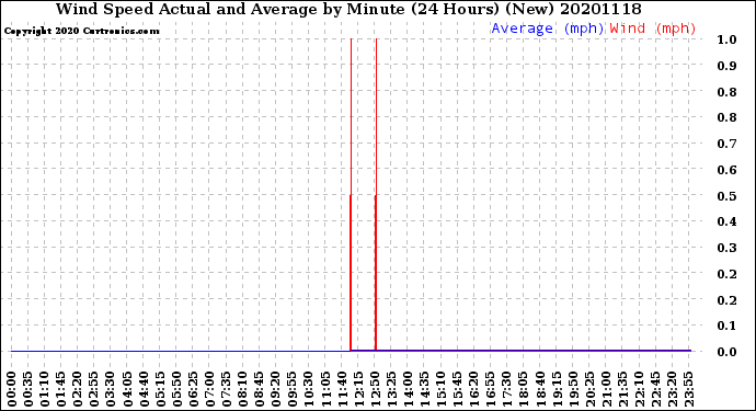 Milwaukee Weather Wind Speed<br>Actual and Average<br>by Minute<br>(24 Hours) (New)