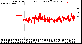 Milwaukee Weather Wind Direction<br>Normalized<br>(24 Hours) (Old)