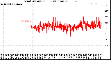 Milwaukee Weather Wind Direction<br>(24 Hours) (Raw)