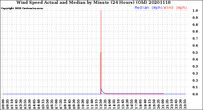 Milwaukee Weather Wind Speed<br>Actual and Median<br>by Minute<br>(24 Hours) (Old)