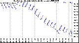 Milwaukee Weather Barometric Pressure<br>per Hour<br>(24 Hours)