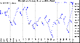 Milwaukee Weather Barometric Pressure<br>Daily High