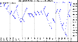 Milwaukee Weather Barometric Pressure<br>Daily Low