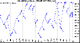 Milwaukee Weather Barometric Pressure<br>Monthly Low