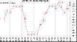 Milwaukee Weather Dew Point<br>(24 Hours)