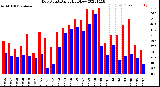 Milwaukee Weather Dew Point<br>Daily High/Low