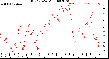 Milwaukee Weather Dew Point<br>Daily High