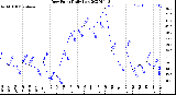 Milwaukee Weather Dew Point<br>Daily Low