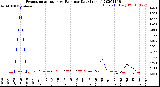 Milwaukee Weather Evapotranspiration<br>vs Rain per Day<br>(Inches)