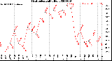 Milwaukee Weather Heat Index<br>Daily High