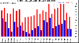 Milwaukee Weather Outdoor Humidity<br>Daily High/Low