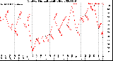 Milwaukee Weather Outdoor Humidity<br>Daily High