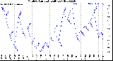 Milwaukee Weather Outdoor Humidity<br>Daily Low