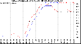 Milwaukee Weather Outdoor Temperature<br>vs Wind Chill<br>(24 Hours)