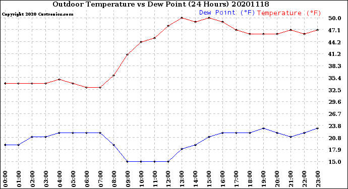 Milwaukee Weather Outdoor Temperature<br>vs Dew Point<br>(24 Hours)