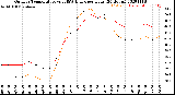 Milwaukee Weather Outdoor Temperature<br>vs THSW Index<br>per Hour<br>(24 Hours)