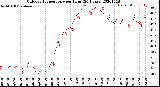 Milwaukee Weather Outdoor Temperature<br>per Hour<br>(24 Hours)