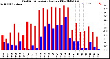 Milwaukee Weather Outdoor Temperature<br>Daily High/Low