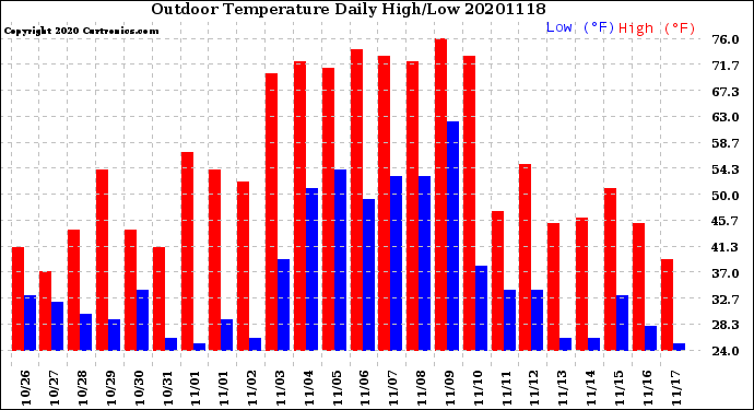 Milwaukee Weather Outdoor Temperature<br>Daily High/Low