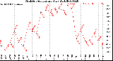 Milwaukee Weather Outdoor Temperature<br>Daily High