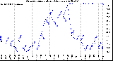 Milwaukee Weather Outdoor Temperature<br>Daily Low