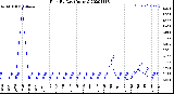 Milwaukee Weather Rain<br>By Day<br>(Inches)