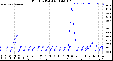 Milwaukee Weather Rain Rate<br>Daily High