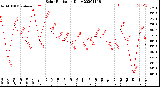 Milwaukee Weather Solar Radiation<br>Daily