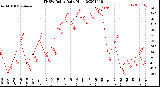 Milwaukee Weather THSW Index<br>Daily High